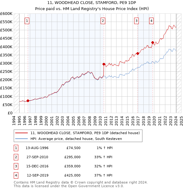 11, WOODHEAD CLOSE, STAMFORD, PE9 1DP: Price paid vs HM Land Registry's House Price Index