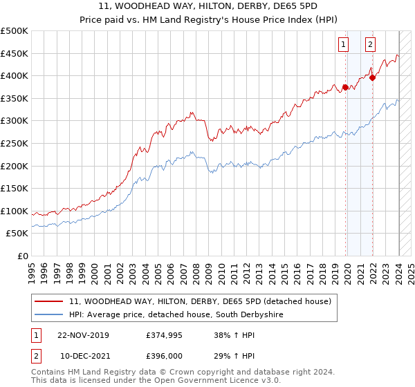 11, WOODHEAD WAY, HILTON, DERBY, DE65 5PD: Price paid vs HM Land Registry's House Price Index