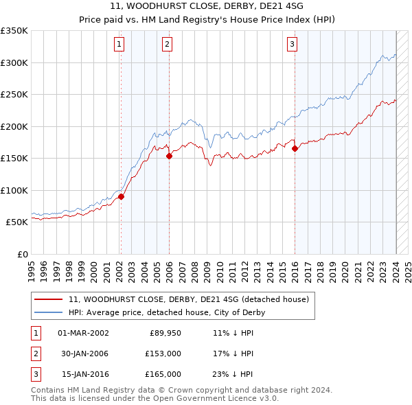 11, WOODHURST CLOSE, DERBY, DE21 4SG: Price paid vs HM Land Registry's House Price Index