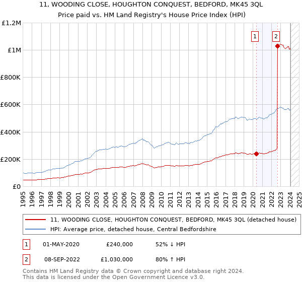 11, WOODING CLOSE, HOUGHTON CONQUEST, BEDFORD, MK45 3QL: Price paid vs HM Land Registry's House Price Index