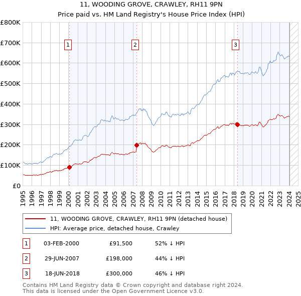 11, WOODING GROVE, CRAWLEY, RH11 9PN: Price paid vs HM Land Registry's House Price Index