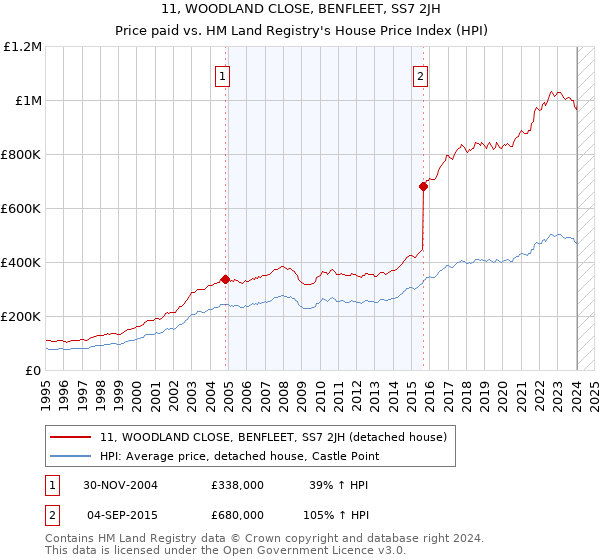 11, WOODLAND CLOSE, BENFLEET, SS7 2JH: Price paid vs HM Land Registry's House Price Index