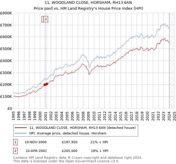 11, WOODLAND CLOSE, HORSHAM, RH13 6AN: Price paid vs HM Land Registry's House Price Index