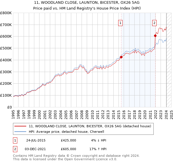 11, WOODLAND CLOSE, LAUNTON, BICESTER, OX26 5AG: Price paid vs HM Land Registry's House Price Index