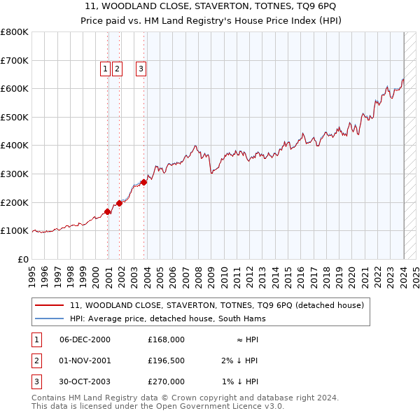 11, WOODLAND CLOSE, STAVERTON, TOTNES, TQ9 6PQ: Price paid vs HM Land Registry's House Price Index