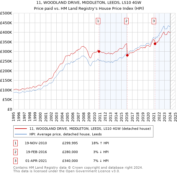 11, WOODLAND DRIVE, MIDDLETON, LEEDS, LS10 4GW: Price paid vs HM Land Registry's House Price Index