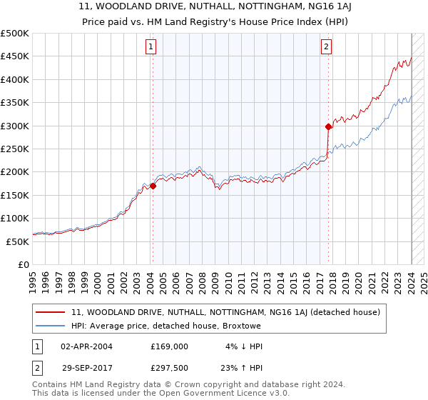 11, WOODLAND DRIVE, NUTHALL, NOTTINGHAM, NG16 1AJ: Price paid vs HM Land Registry's House Price Index