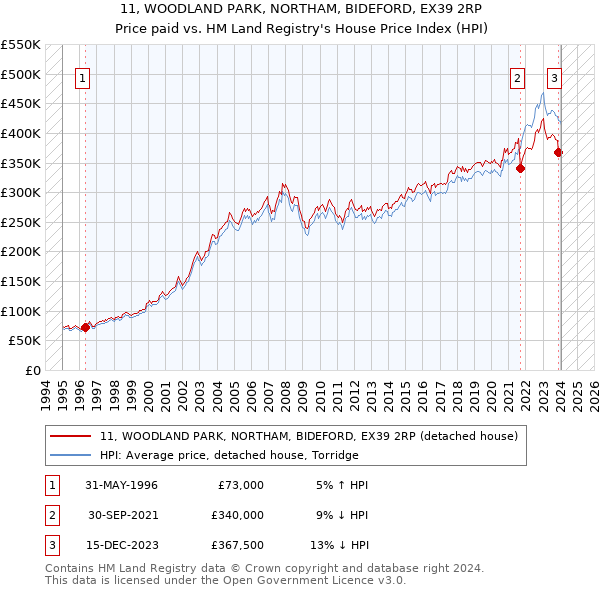 11, WOODLAND PARK, NORTHAM, BIDEFORD, EX39 2RP: Price paid vs HM Land Registry's House Price Index