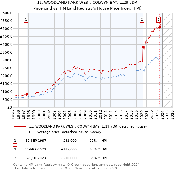 11, WOODLAND PARK WEST, COLWYN BAY, LL29 7DR: Price paid vs HM Land Registry's House Price Index