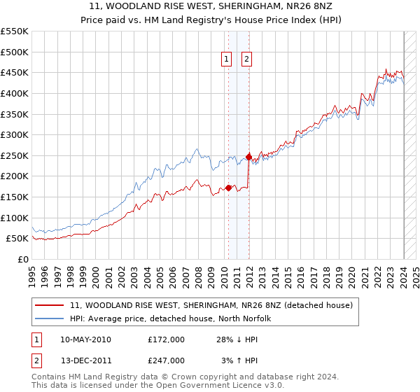 11, WOODLAND RISE WEST, SHERINGHAM, NR26 8NZ: Price paid vs HM Land Registry's House Price Index