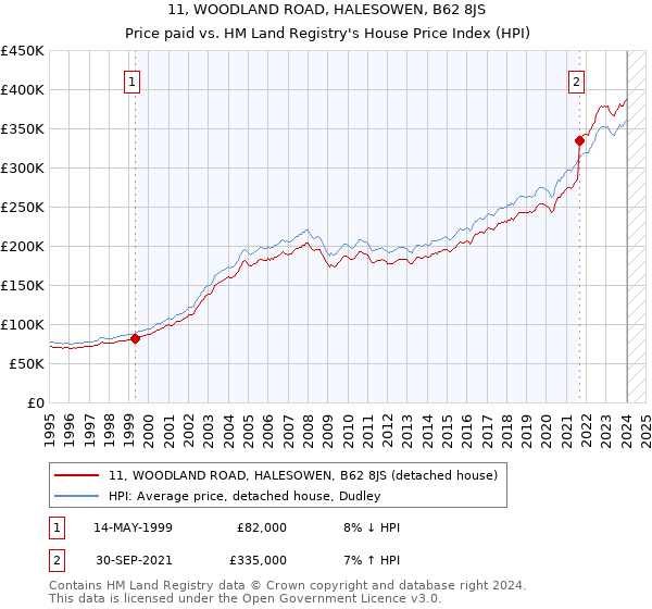 11, WOODLAND ROAD, HALESOWEN, B62 8JS: Price paid vs HM Land Registry's House Price Index