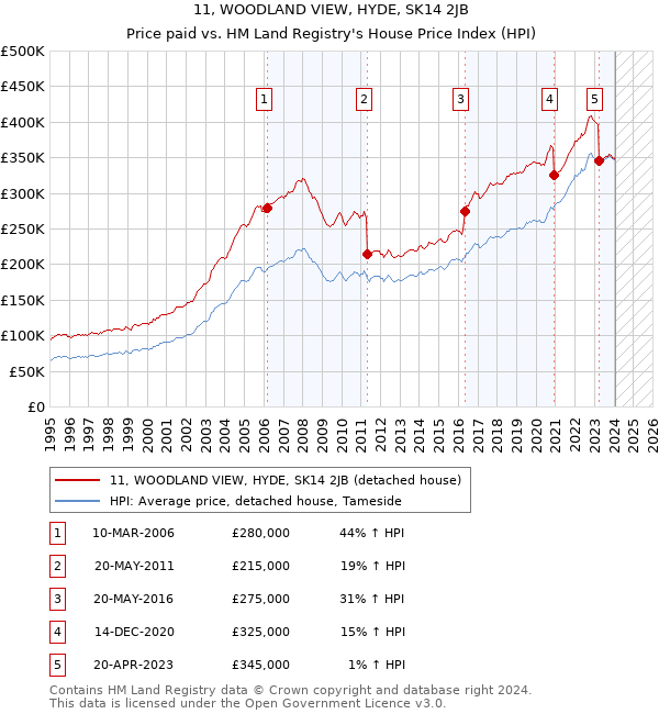 11, WOODLAND VIEW, HYDE, SK14 2JB: Price paid vs HM Land Registry's House Price Index