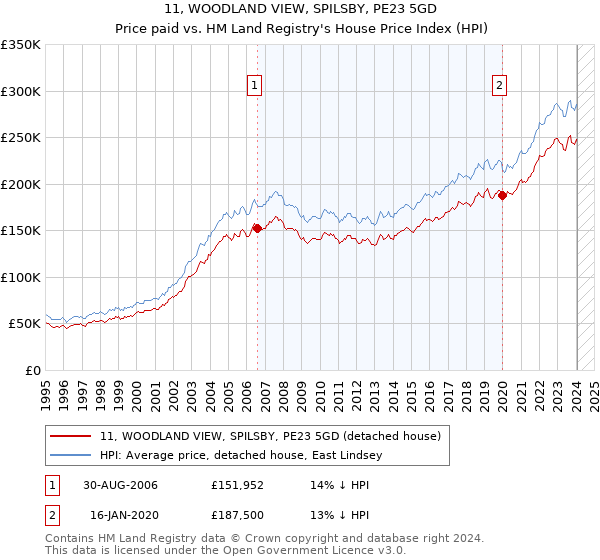 11, WOODLAND VIEW, SPILSBY, PE23 5GD: Price paid vs HM Land Registry's House Price Index
