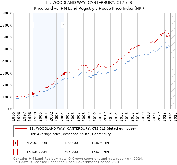 11, WOODLAND WAY, CANTERBURY, CT2 7LS: Price paid vs HM Land Registry's House Price Index