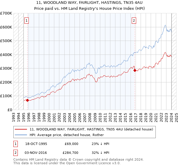 11, WOODLAND WAY, FAIRLIGHT, HASTINGS, TN35 4AU: Price paid vs HM Land Registry's House Price Index