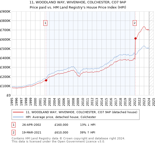 11, WOODLAND WAY, WIVENHOE, COLCHESTER, CO7 9AP: Price paid vs HM Land Registry's House Price Index