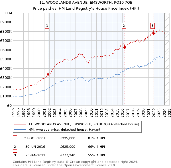 11, WOODLANDS AVENUE, EMSWORTH, PO10 7QB: Price paid vs HM Land Registry's House Price Index