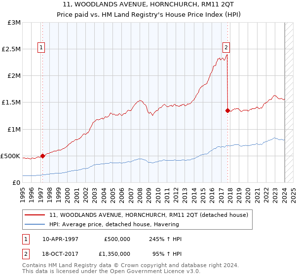 11, WOODLANDS AVENUE, HORNCHURCH, RM11 2QT: Price paid vs HM Land Registry's House Price Index