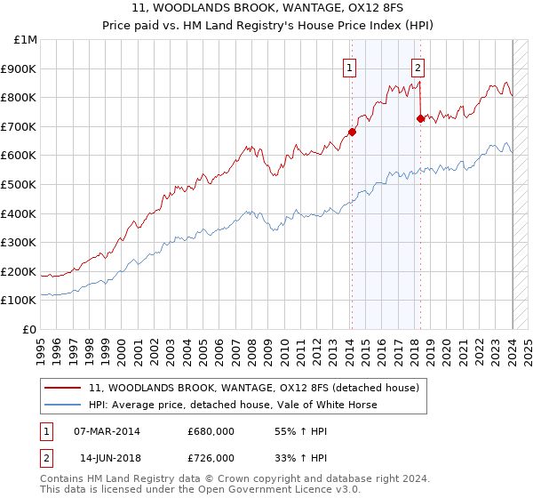 11, WOODLANDS BROOK, WANTAGE, OX12 8FS: Price paid vs HM Land Registry's House Price Index
