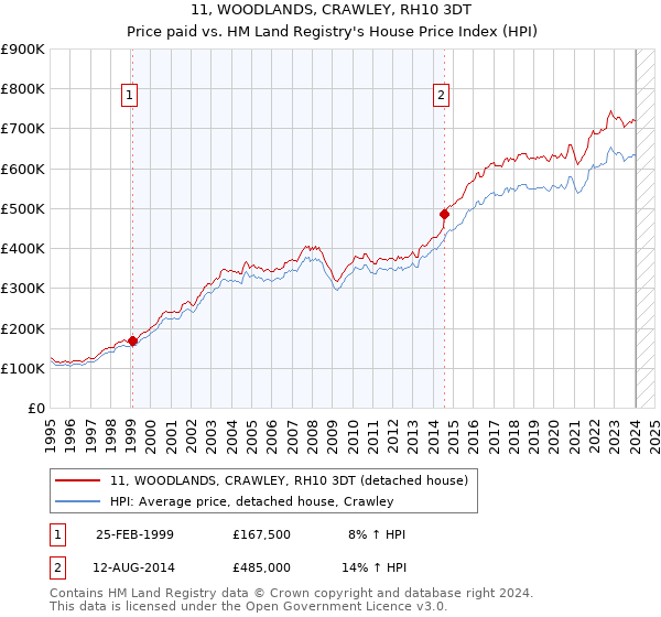 11, WOODLANDS, CRAWLEY, RH10 3DT: Price paid vs HM Land Registry's House Price Index