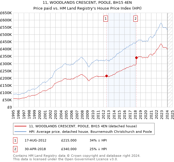 11, WOODLANDS CRESCENT, POOLE, BH15 4EN: Price paid vs HM Land Registry's House Price Index