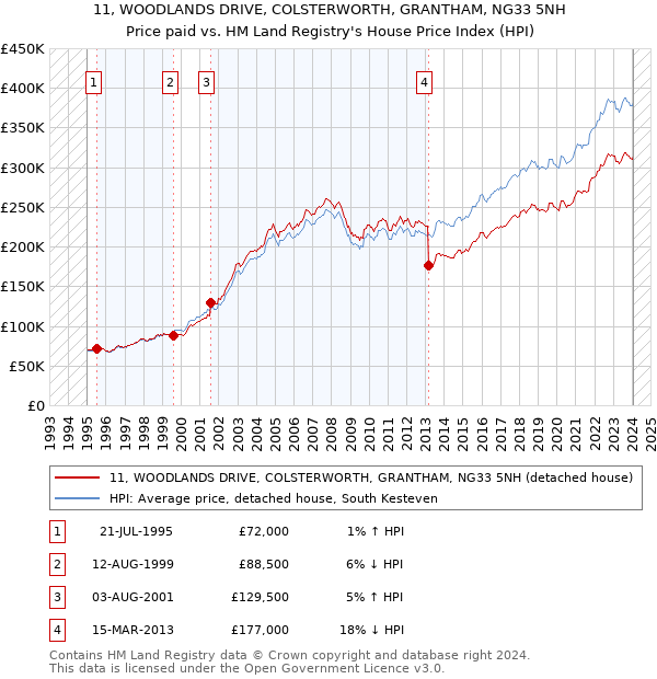 11, WOODLANDS DRIVE, COLSTERWORTH, GRANTHAM, NG33 5NH: Price paid vs HM Land Registry's House Price Index