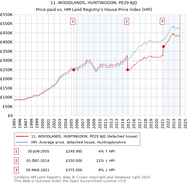 11, WOODLANDS, HUNTINGDON, PE29 6JQ: Price paid vs HM Land Registry's House Price Index
