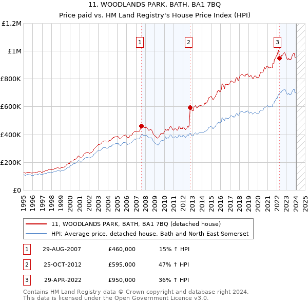 11, WOODLANDS PARK, BATH, BA1 7BQ: Price paid vs HM Land Registry's House Price Index