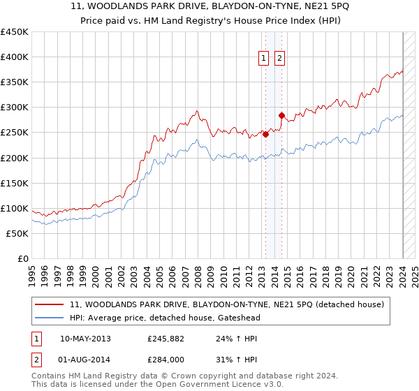 11, WOODLANDS PARK DRIVE, BLAYDON-ON-TYNE, NE21 5PQ: Price paid vs HM Land Registry's House Price Index
