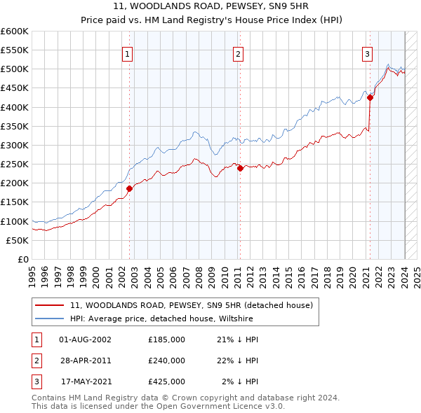 11, WOODLANDS ROAD, PEWSEY, SN9 5HR: Price paid vs HM Land Registry's House Price Index