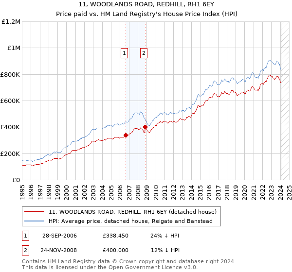 11, WOODLANDS ROAD, REDHILL, RH1 6EY: Price paid vs HM Land Registry's House Price Index