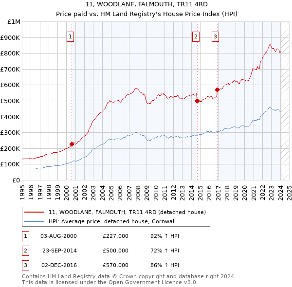 11, WOODLANE, FALMOUTH, TR11 4RD: Price paid vs HM Land Registry's House Price Index
