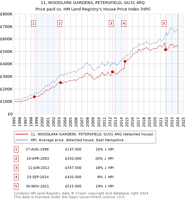 11, WOODLARK GARDENS, PETERSFIELD, GU31 4RQ: Price paid vs HM Land Registry's House Price Index