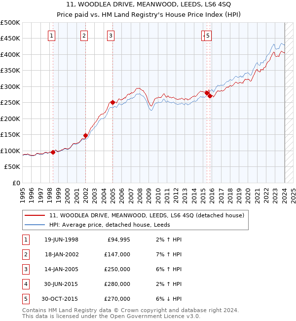 11, WOODLEA DRIVE, MEANWOOD, LEEDS, LS6 4SQ: Price paid vs HM Land Registry's House Price Index