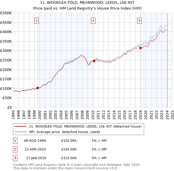 11, WOODLEA FOLD, MEANWOOD, LEEDS, LS6 4ST: Price paid vs HM Land Registry's House Price Index