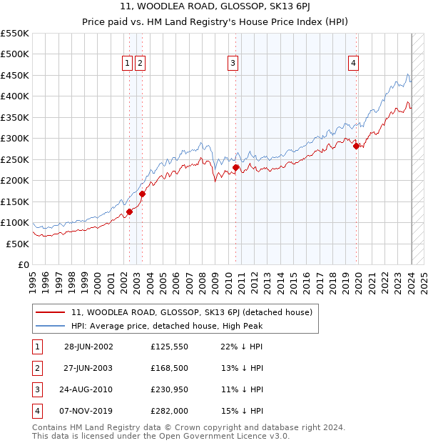 11, WOODLEA ROAD, GLOSSOP, SK13 6PJ: Price paid vs HM Land Registry's House Price Index