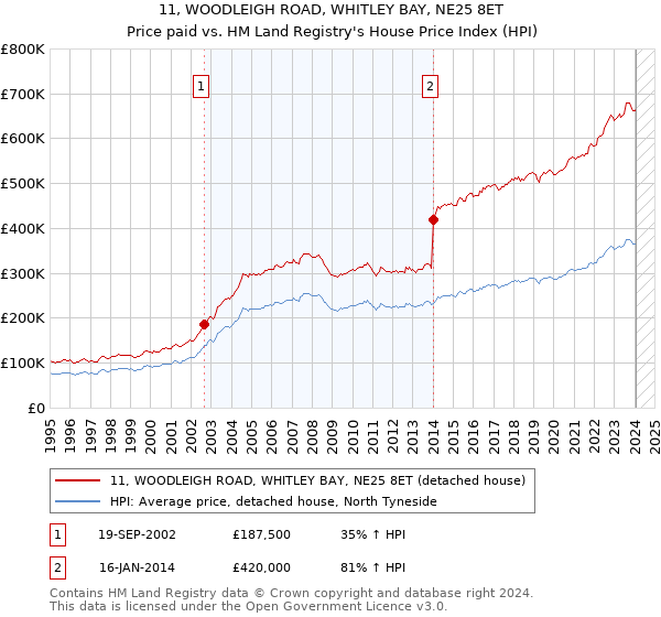 11, WOODLEIGH ROAD, WHITLEY BAY, NE25 8ET: Price paid vs HM Land Registry's House Price Index