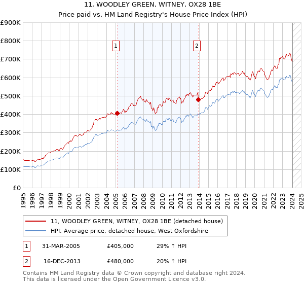 11, WOODLEY GREEN, WITNEY, OX28 1BE: Price paid vs HM Land Registry's House Price Index