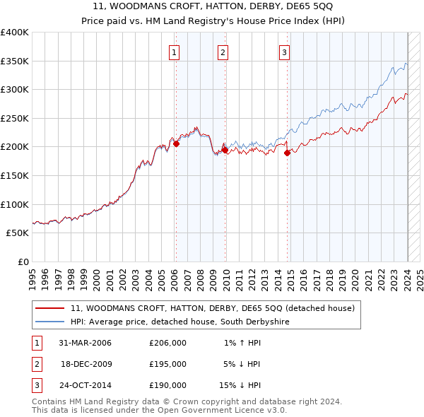 11, WOODMANS CROFT, HATTON, DERBY, DE65 5QQ: Price paid vs HM Land Registry's House Price Index