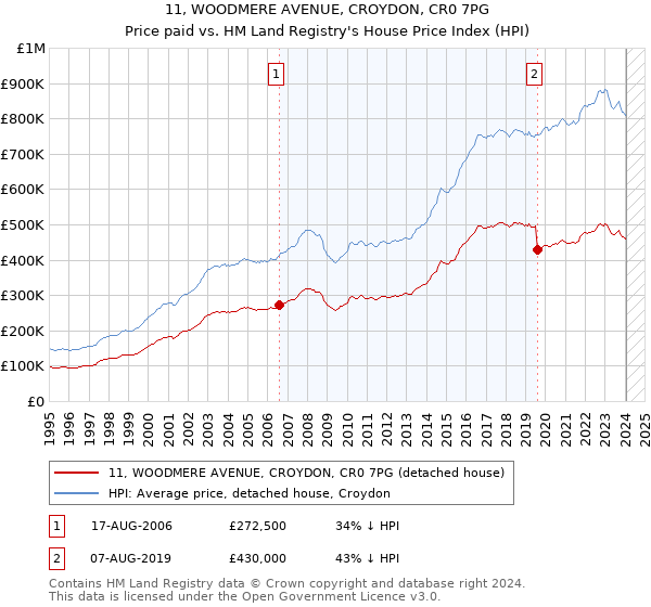 11, WOODMERE AVENUE, CROYDON, CR0 7PG: Price paid vs HM Land Registry's House Price Index