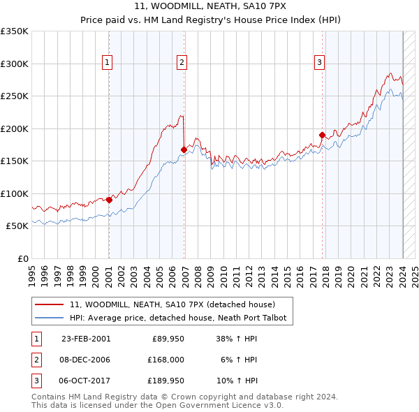 11, WOODMILL, NEATH, SA10 7PX: Price paid vs HM Land Registry's House Price Index