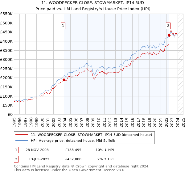 11, WOODPECKER CLOSE, STOWMARKET, IP14 5UD: Price paid vs HM Land Registry's House Price Index