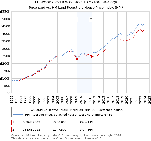 11, WOODPECKER WAY, NORTHAMPTON, NN4 0QP: Price paid vs HM Land Registry's House Price Index