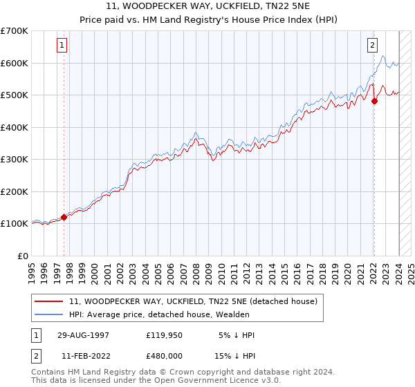 11, WOODPECKER WAY, UCKFIELD, TN22 5NE: Price paid vs HM Land Registry's House Price Index