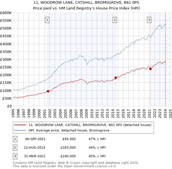 11, WOODROW LANE, CATSHILL, BROMSGROVE, B61 0PS: Price paid vs HM Land Registry's House Price Index