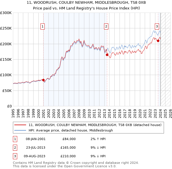 11, WOODRUSH, COULBY NEWHAM, MIDDLESBROUGH, TS8 0XB: Price paid vs HM Land Registry's House Price Index
