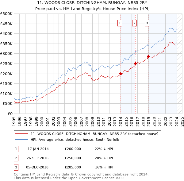 11, WOODS CLOSE, DITCHINGHAM, BUNGAY, NR35 2RY: Price paid vs HM Land Registry's House Price Index