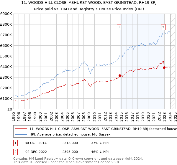 11, WOODS HILL CLOSE, ASHURST WOOD, EAST GRINSTEAD, RH19 3RJ: Price paid vs HM Land Registry's House Price Index
