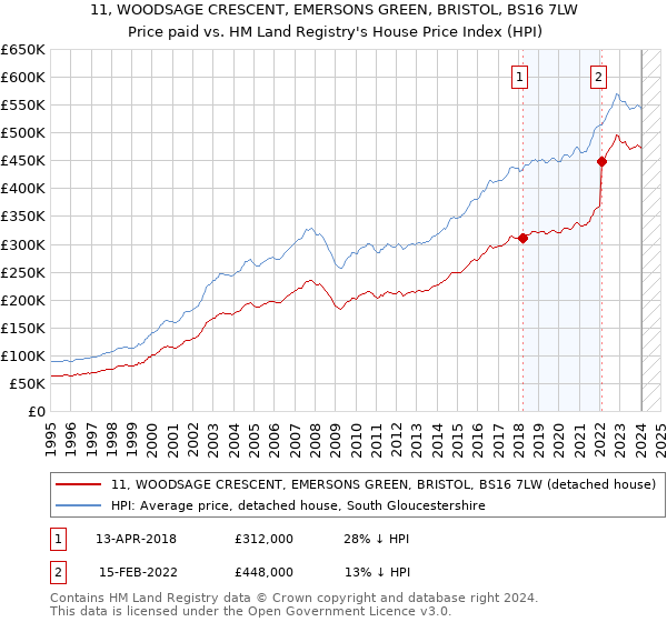 11, WOODSAGE CRESCENT, EMERSONS GREEN, BRISTOL, BS16 7LW: Price paid vs HM Land Registry's House Price Index