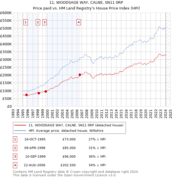 11, WOODSAGE WAY, CALNE, SN11 0RP: Price paid vs HM Land Registry's House Price Index